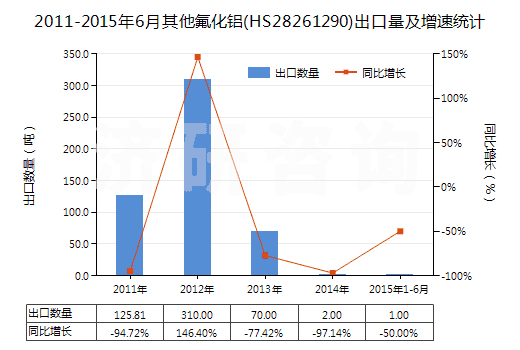 2011-2015年6月其他氟化鋁(HS28261290)出口量及增速統(tǒng)計(jì)